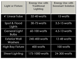 LED Watt Chart